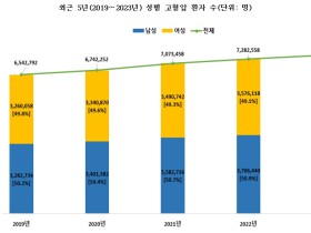 지난해 고혈압 환자 746만6596명…전체 인구의 14.55%