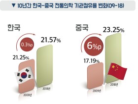 [FACT Sheet] 의료시스템이 안정화 될수록 전통의학의 비중은 줄어든다?