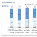 국민 89.6%, “코로나19 종식은 불가능, 독감처럼 관리해야”