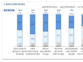 국민 89.6%, “코로나19 종식은 불가능, 독감처럼 관리해야”