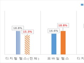 국내 디지털헬스 산업 5년간 성장률, 16% 전망