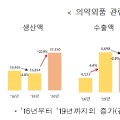 마스크·손소독제 등 의약외품 생산액 전년대비 120.9% 증가