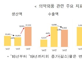 마스크·손소독제 등 의약외품 생산액 전년대비 120.9% 증가