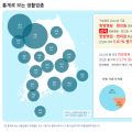 전국 한의의료기관 평균 연매출 4억6871만원