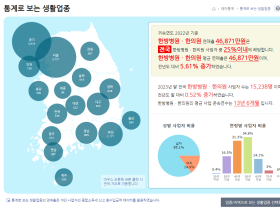 전국 한의의료기관 평균 연매출 4억6871만원