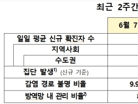 코로나19, 소규모 모임 통한 확산으로 경로 미상 환자 증가