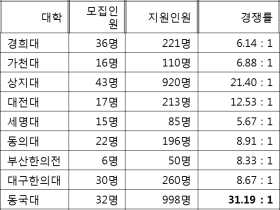 한의대 2021학년도 정시 경쟁률 12.78대1