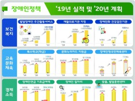 2020년 장애인정책 시행계획 확정