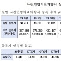 연명의료결정제도 시행 2년 …8만5000여명 연명의료 결정 이행