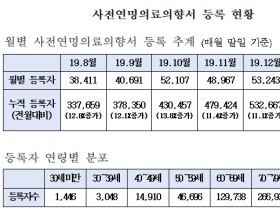 연명의료결정제도 시행 2년 …8만5000여명 연명의료 결정 이행