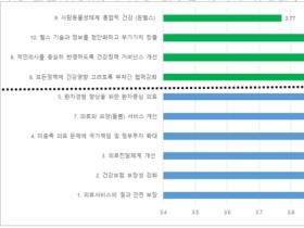 건강정책 우선순위…의료의 질>보장성 강화>의료전달체계 개선 順