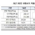 보험사기, 2년만에 800억원 가량 증가…환수는 제자리걸음