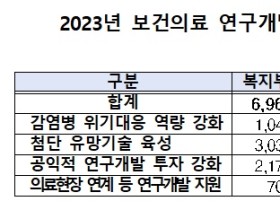 올해 보건의료 연구개발에 예산 1조4690억원 지원