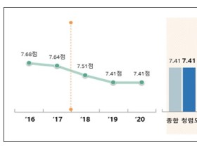 올해 공공의료기관 청렴도는 ‘7.41점’…전년과 동일