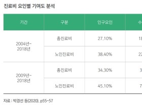 “노인의료비 증가, 고령화뿐 아니라 가격요인이 주도”