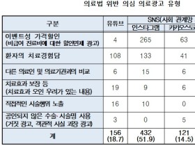 유튜브, SNS 등 온라인 의료광고도 사전 심의 강화해야