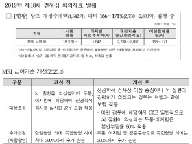 뇌·뇌혈관 질환 MRI 급여 확대 후 재정지출 급증