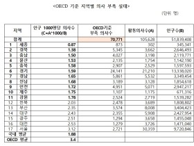 “청와대의 ‘찔끔’ 의사 증원 계획…전면 재검토하라!”