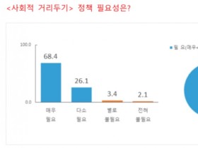 국민 94.5% “사회적 거리두기 정책 필요하다”