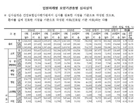 지난해 상반기 한의의료기관 요양급여 ‘1조4460억원’