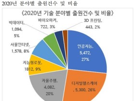 지난해 디지털 헬스케어 특허 출원 ‘급증’