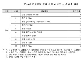 국민 3명 중 1명은 ‘근골격계 질환’으로 진료