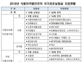 식약처, 14개 국가표준실험실 지정‧운영