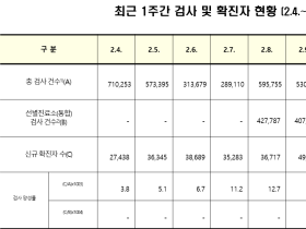 코로나19 신규 확진자 5만4122명