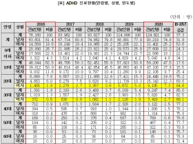 2030여성 ADHD, 최근 4년간 7배 늘었다