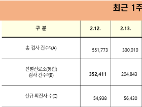 코로나19 신규 확진자 10만9831명