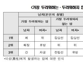 대한민국 성인남녀가 가장 두려워하는 암은?