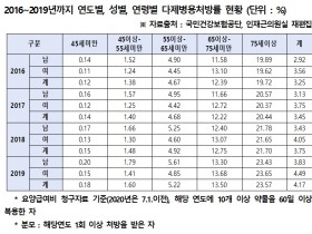 입원·사망위험 높다는 다제약물복용자 200만명 넘어