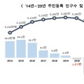 지난해 주민등록 인구 5133만명…전년도 대비 11만명 감소