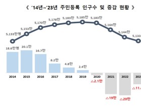 지난해 주민등록 인구 5133만명…전년도 대비 11만명 감소