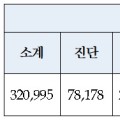 복지부, 보건의료용어표준 고시개정(안) 행정예고