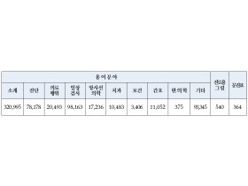 복지부, 보건의료용어표준 고시개정(안) 행정예고