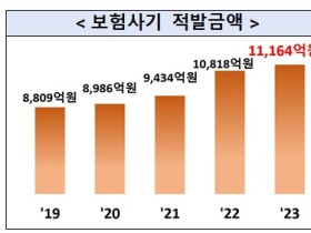 지난해 보험사기 적발금액 ‘1조1164억원’