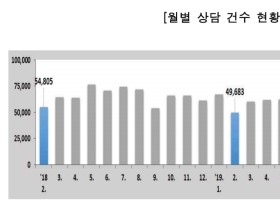 코로나19로 인해 지난달 소비자상담 16.9% ‘증가’