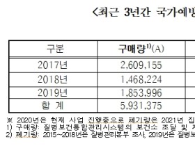 백신 4만 5천 도즈 폐기 주요 원인은 관리 소홀