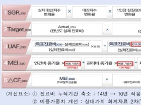 2023년도 수가협상, 보완된 SGR 모형 ‘활용’