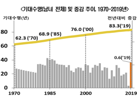 지난해 태어난 아이, 평균 83.3세까지 산다