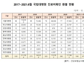 국립대병원 부당청구 진료비 환불 6억5273만원