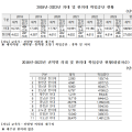 최근 6년 학업중단 한의대생 1694명·의대생 3745명