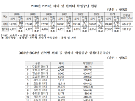 최근 6년 학업중단 한의대생 1694명·의대생 3745명