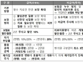 오는 7월부터 ‘4세대 실손보험’ 도입된다