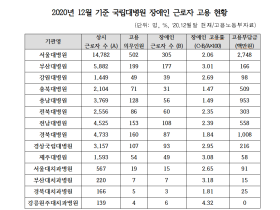 장애인 고용하느니 돈으로 떼우는 국립대병원...