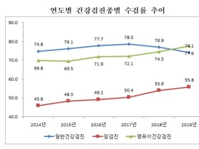 건강검진 수검인원 68.3%, 대사증후군 위험요인 1개 이상 보유