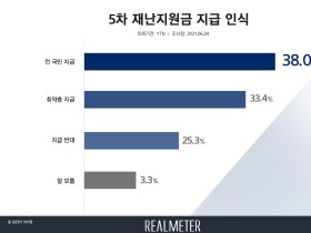 5차 재난지원금 지급, ‘전 국민’ 38.0%·‘취약층’ 33.4%·‘반대’ 25.3%