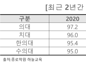 2021학년도 한의대 정시 합격선 전년比 1.8↑