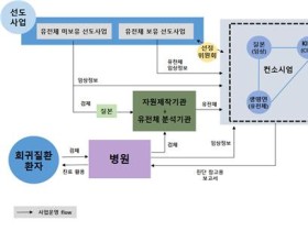 국가 바이오 빅데이터 구축 시범사업 본격화